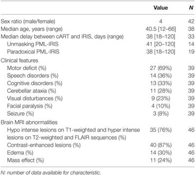 Immune Reconstitution Inflammatory Syndrome Unmasking or Worsening AIDS-Related Progressive Multifocal Leukoencephalopathy: A Literature Review